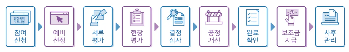 유니언머신 - 안전동행 지원사업, "수수료 없이 컨설팅을 받을 수 있다고요?"