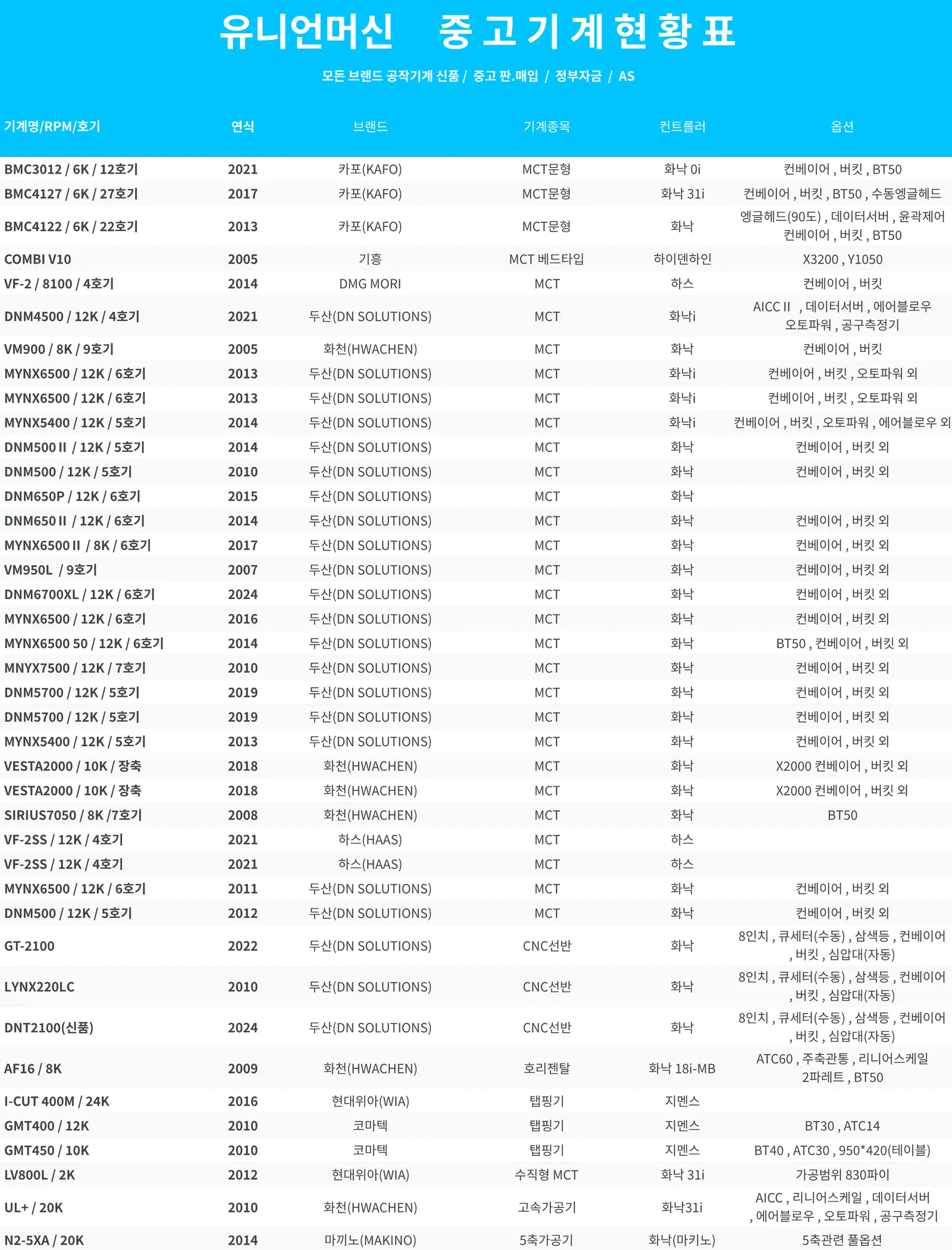 유니언머신 - MCT 6호기 중고, 두산 공작기계 MYNX6500 / 12K / 2023연식