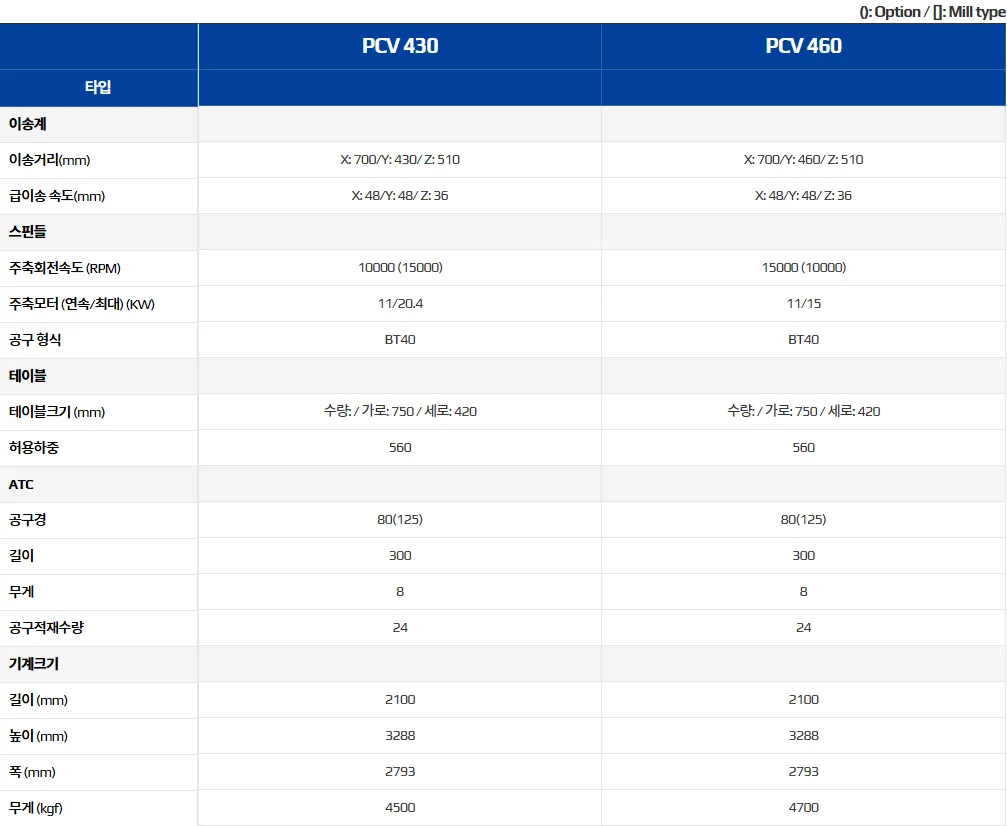 유니언머신 - 스맥 신품 MCT 소개, PCV430 / 460 특징 3가지