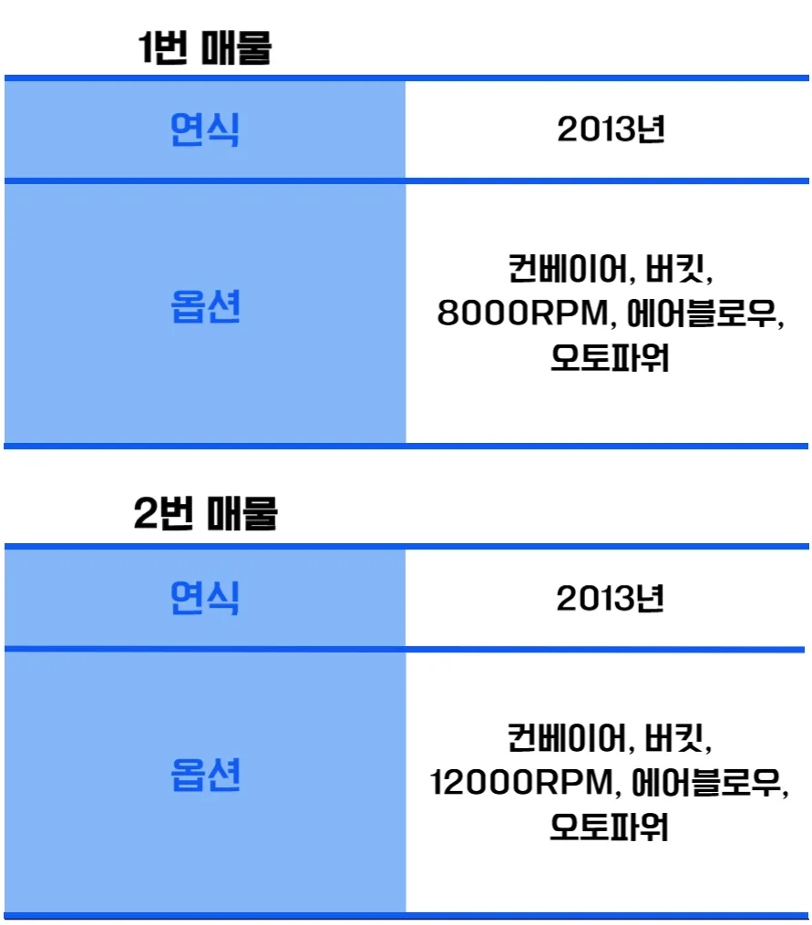 유니언머신 - 두산 MCT 중고, Mynx6500 매물 2013년식 2대