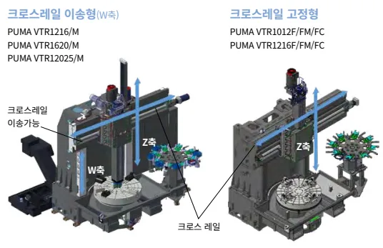 유니언머신 - 대형 램타입 수직 선반 신품, 두산 PUMA VTR1216 특징 / 스펙