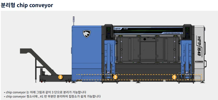 유니언머신 - 칩컨베이어, 구매 시 꼭 옵션으로 넣어야 하나요?