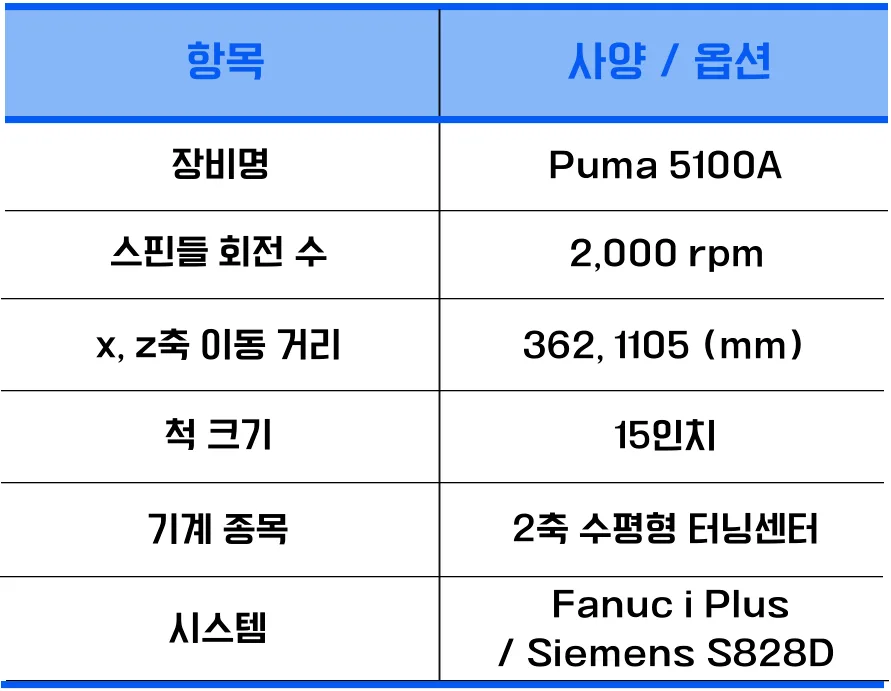 유니언머신 - 12 / 15 / 21 / 24인치 선반, 두산 신품 공작기계 PUMA 4100 / 5100 시리즈
