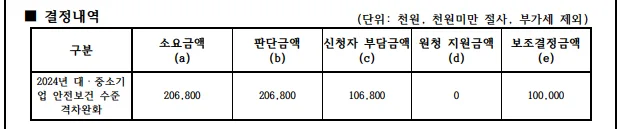 유니언머신 - 자금 문제 해결, 1억 원 지원금 받아 공작기계 매입 진행