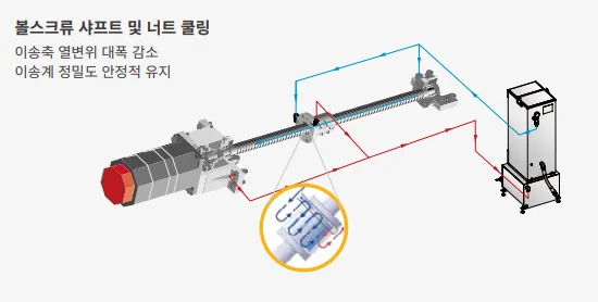 유니언머신 - NHP4000 특징 3가지, 두산공작기계 고성능 수평형 MCT