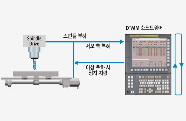 유니언머신 - VM750 7호기 MCT, 어떤 특징들이 있나요?