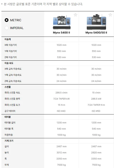 유니언머신 - 두산 5호기 중고, Mynx5400 / 2021년식 매물 소개