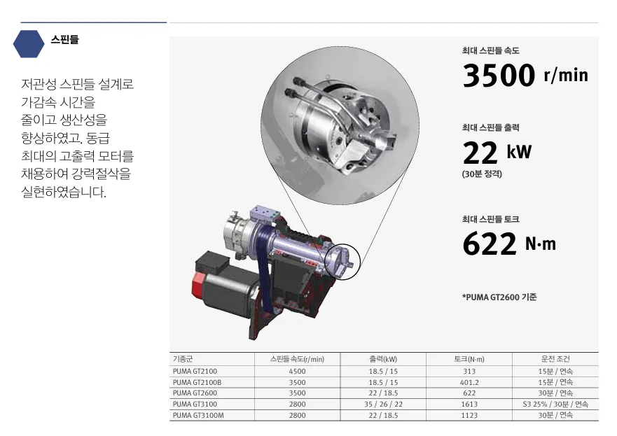 유니언머신 - 10인치 선반, 두산 공작기계 PUMA GT2600 / 2022년식 중고