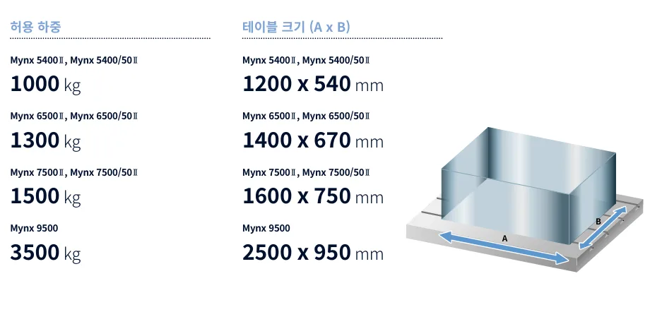 유니언머신 - 두산 6호기 머시닝센터, Mynx6500 / 2021년식 중고기계