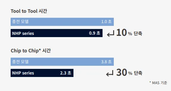 유니언머신 - NHP4000 특징 3가지, 두산공작기계 고성능 수평형 MCT